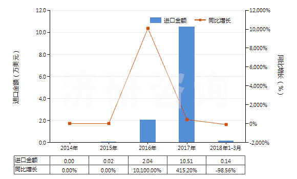 2014-2018年3月中國氧化鐠(HS28469017)進口總額及增速統(tǒng)計